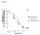 Fig. 05 - Antibodies to TGFβ