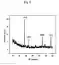 Fig. 03 - Oriented noble metal single crystalline nanowire and preparation method thereof