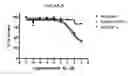 Fig. 01 - TNFalpha GENE EXPRESSION AS A BIOMARKER OF SENSITIVITY TO ANTAGONISTS OF INHIBITOR OF APOPTOSIS PROTEINS