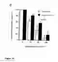 Fig. 04 - Use of proteolysis resistant active VEGF