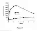 Fig. 11 - ABUSE-RESISTANT AMPHETAMINE PRODRUGS