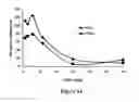 Fig. 13 - ABUSE-RESISTANT AMPHETAMINE PRODRUGS