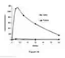 Fig. 17 - ABUSE-RESISTANT AMPHETAMINE PRODRUGS