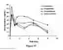 Fig. 50 - ABUSE-RESISTANT AMPHETAMINE PRODRUGS