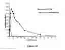 Fig. 59 - ABUSE-RESISTANT AMPHETAMINE PRODRUGS