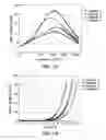 Fig. 12 - Non-blocked phosphorescent OLEDs