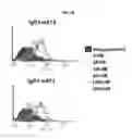 Fig. 10 - Human monoclonal antibodies specific for CD22