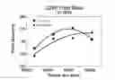 Fig. 01 - Methods to increase yield of plants grown at high populations