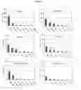 Fig. 02 - Combined effects of nutrients on proliferation of stem cells