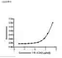 Fig. 15 - DOMAIN ANTIBODY CONSTRUCT