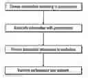 Fig. 01 - Methods for producing, transmitting and preventing transmission of content based on determination of compliance or non-compliance
