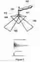 Fig. 02 - Microcantilever with reduced second harmonic while in contact with a surface and nano scale infrared spectrometer