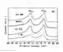 Fig. 07 - Process of preparing PT/support or PT alloy/support catalyst, thus-prepared catalyst and fuel cell comprising the same