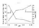 Fig. 22 - Process of preparing PT/support or PT alloy/support catalyst, thus-prepared catalyst and fuel cell comprising the same