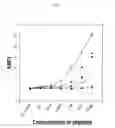 Fig. 06 - Identification of antigenic peptides from multiple myeloma cells