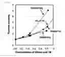 Fig. 05 - IONIC LIQUID