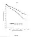 Fig. 06 - CLASSIFICATION OF INDIVIDUALS SUFFERING FROM CARDIOVASCULAR DISEASES ACCORDING TO SURVIVAL PROGNOSES AS FOUND BY MEASURING THE LEVELS OF BIOMARKER YKL-40