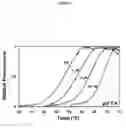 Fig. 05 - Utilization of Pharmacological Chaperones to Improve Manufacturing and Purification of Biologics