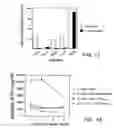 Fig. 14 - Chimeric antigen-specific T cell-activating polypeptides