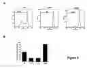 Fig. 10 - METHODS OF MODULATING T CELL- DEPENDENT IMMUNE RESPONSES