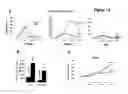 Fig. 13 - METHODS OF MODULATING T CELL- DEPENDENT IMMUNE RESPONSES