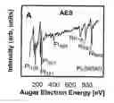 Fig. 01 - Nanosegregated Surfaces As Catalysts for Fuel Cells