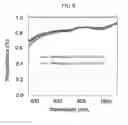 Fig. 06 - Touch screen devices employing nanostructure networks