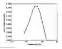 Fig. 01 - Method for electromagnetic prospecting waveform design