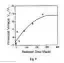 Fig. 10 - Method and device for determining ionizing radiation