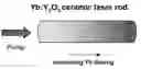 Fig. 01 - Functionally Doped Polycrystalline Ceramic Laser Materials