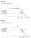Fig. 04 - Wind speed dependent adaptation of a set point for a fatigue life of a structural component of a wind turbine