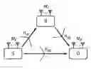 Fig. 01 - Method and apparatus for ordered partial detection with MIMO cooperation