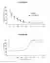 Fig. 08 - Anti-PCSK9 antibodies with pH dependent antigen binding