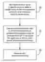Fig. 01 - Method for automated error detection and verification of software