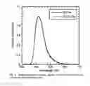 Fig. 02 - Lutetium oxyorthosilicate scintillator having improved scintillation and optical properties and method of making the same