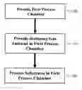 Fig. 01 - Prevention of oxidation of substrate surfaces in process chambers
