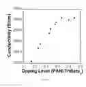Fig. 09 - Spinning, doping, dedoping and redoping polyaniline fiber