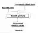 Fig. 04 - High shear application in medical therapy