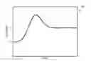 Fig. 01 - Phase transient response measurements using automatic frequency estimation