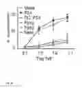 Fig. 35 - Antigen Specific Tregs and related compositions, methods and systems