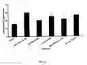 Fig. 06 - Treatment of renal dysfunction and multiple myeloma using PACAP compounds