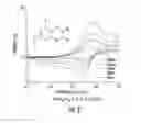 Fig. 04 - Redox shuttles for lithium ion batteries
