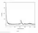Fig. 02 - Cellulose based sustained release macronutrient composition for fertilizer application
