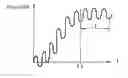 Fig. 01 - Method for self-calibrating an accelerometer mounted on a wheel of a vehicle while said vehicle is moving