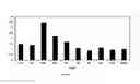 Fig. 03 - Modulating PDX-1 with PCIF1, methods and uses thereof