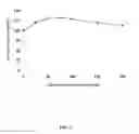 Fig. 03 - Use of in cosmetics and compositions thereof