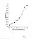 Fig. 04 - Method of rapidly quantifying hydroxymethylated DNA