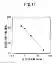 Fig. 18 - Method for measuring physiologically active substance of biological origin, program for implementing the same, and apparatus for measuring physiologically active substance of biological origin
