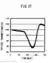 Fig. 22 - Method for measuring physiologically active substance of biological origin, program for implementing the same, and apparatus for measuring physiologically active substance of biological origin