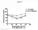 Fig. 16 - Methods for improvement of beta cell function with anti-IL-1β antibodies or fragments thereof